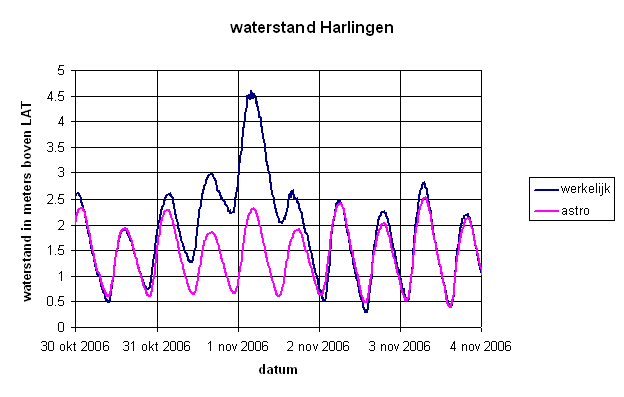 Stormvloed nov 2006.PNG