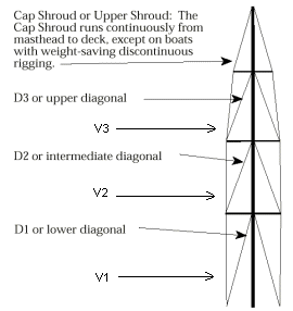 Schematische tekening van een mast met de namen van de stagen